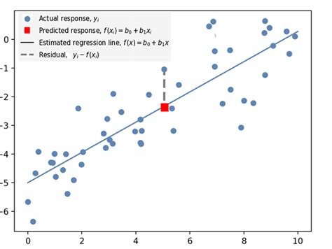how to run multiple regression in python