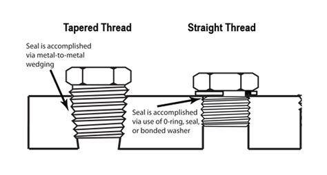 How To Seal Straight Threads