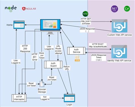 how to secure api in angular