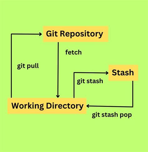 how to see code in git stash