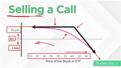 how to sell calls