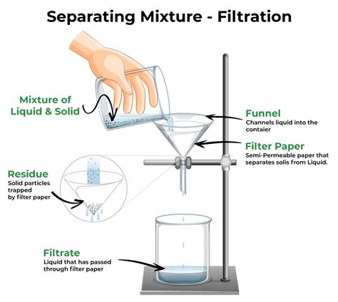 How To Separate Solid Liquid Mixture