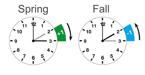 how to set clock for daylight saving time