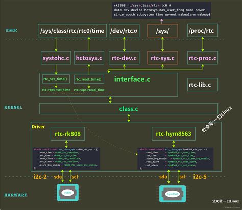 how to set rtc time in linux