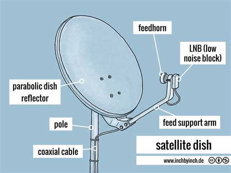 how to set satellite dish direction