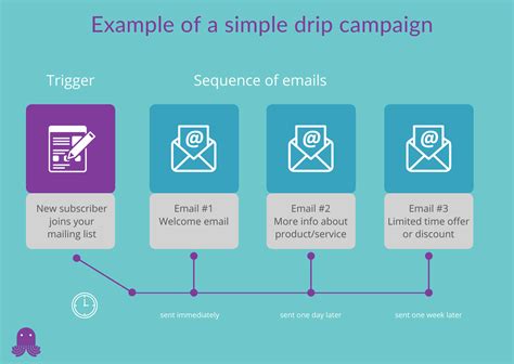 how to set up a marketing campaign
