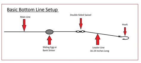 how to set up fishing rod line