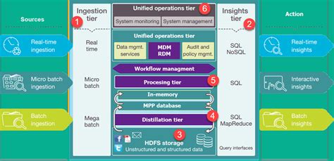 how to setup a data lake