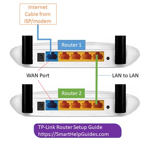 How To Setup Lan With Router