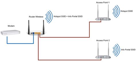 How To Setup Multiple Access Points