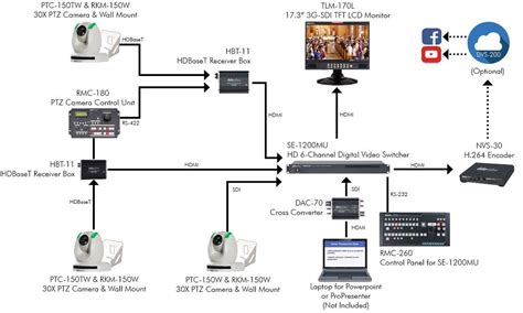 How To Setup Ptz Camera Controller