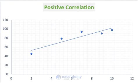 how to show relationship between two variables in excel graph