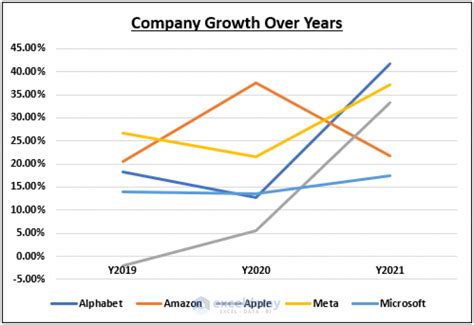 how to show year over year change in excel chart