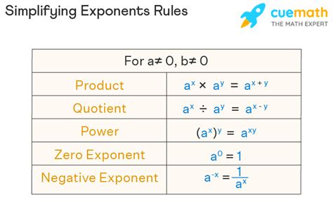 how to simplify fractions with exponents and letters