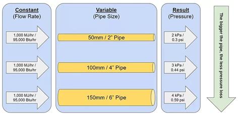 How To Size Gas Pipework