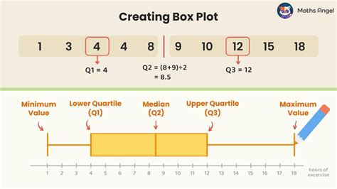 how to solve box plots in math
