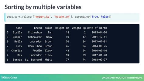 how to sort data in pandas dataframe