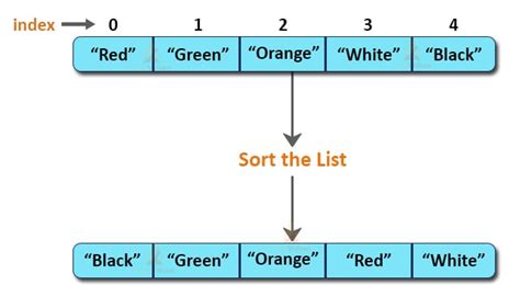 How To Sort Elements In A List In Java