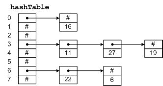 How To Sort Hash Table