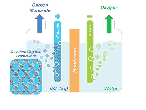 how to split carbon monoxide into carbon and oxygen