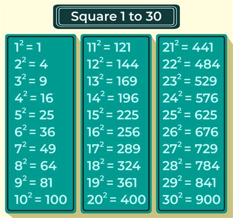 How To Square A Square Number