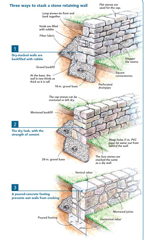 How To Stack Retaining Wall Blocks With Lip
