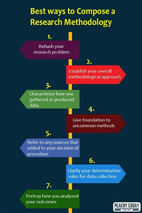 how to start a methodology