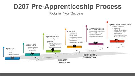how to start a pre apprenticeship program