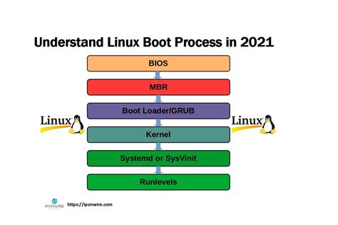 How To Start A Process In Linux