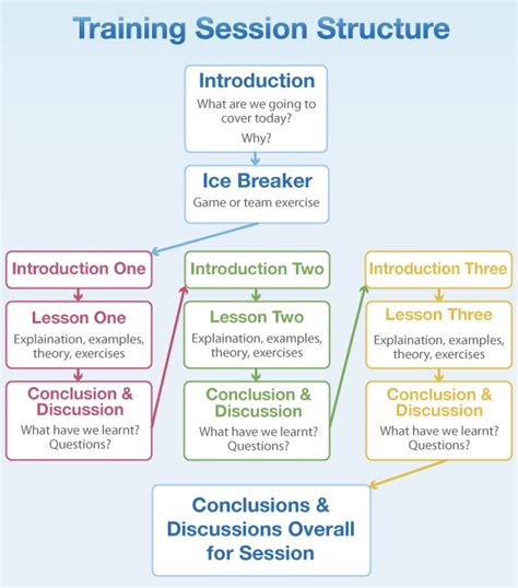 how to start a training session example