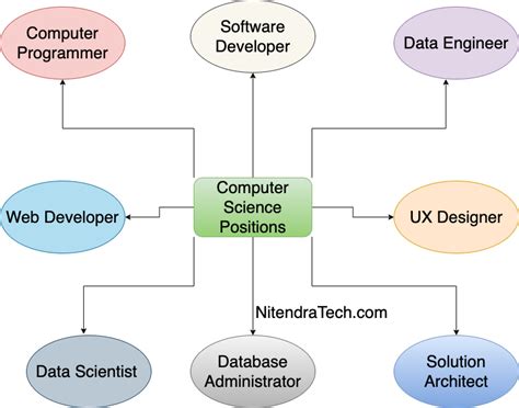 Computer Science Career Prospects Top 10 Careers in Computer Science