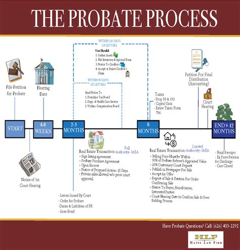 how to start probate in ca