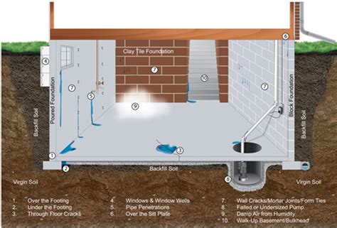 how to stop flooding basement