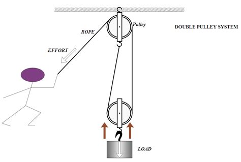 How To String A Double Pulley System
