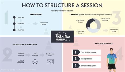 how to structure a coaching session