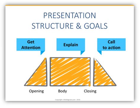 how to structure a presentation about yourself