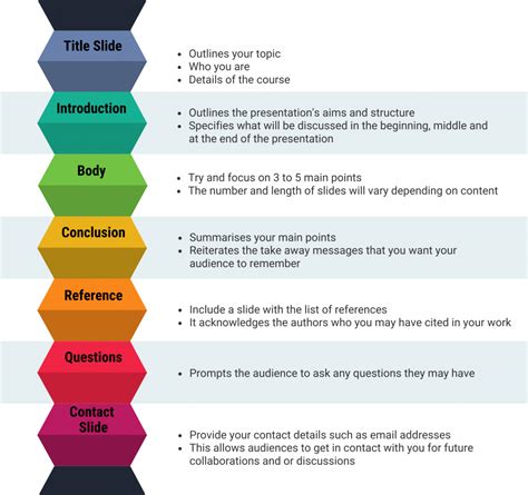 how to structure an academic presentation