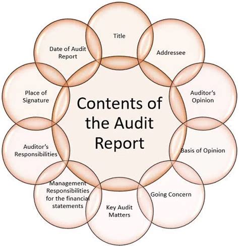 how to structure an audit report