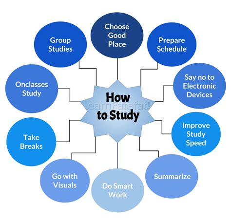 how to study best method
