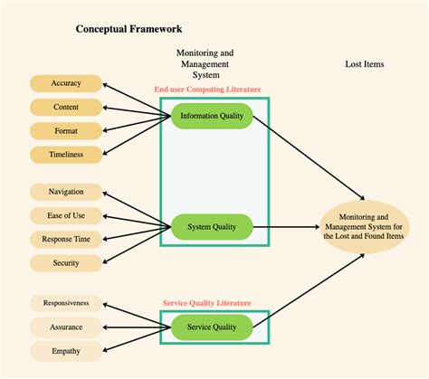 how to study conceptual framework