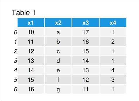 how to subset a dataframe