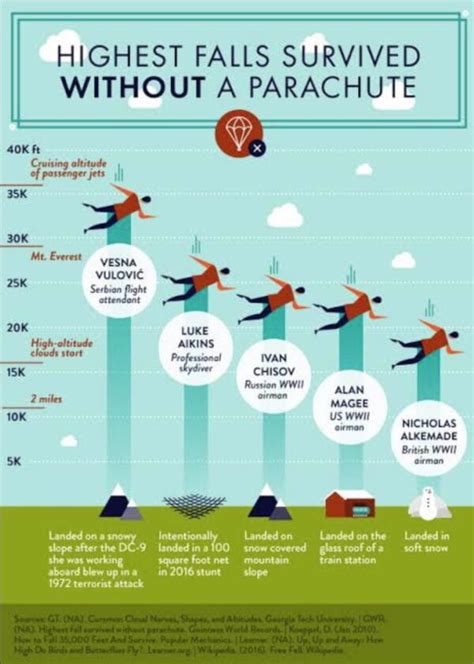 How To Survive A Fall From A Tall Building