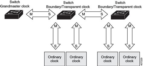 How To Sync Clock In Cisco Switch