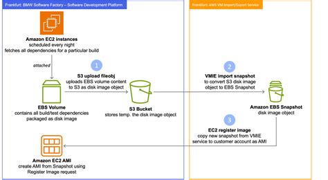 How To Take Snapshot Of Vm In Aws