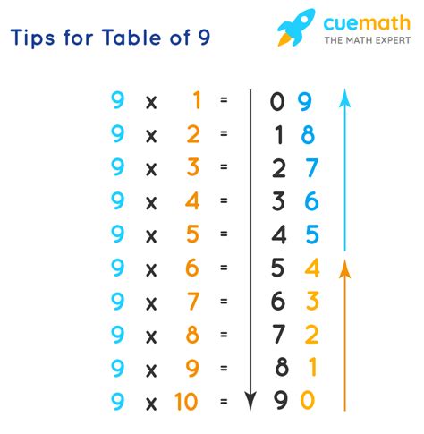how to teach 9 times table