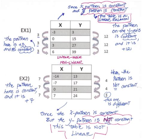 how to tell if a pattern is linear