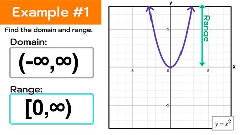 how to tell range from a graph