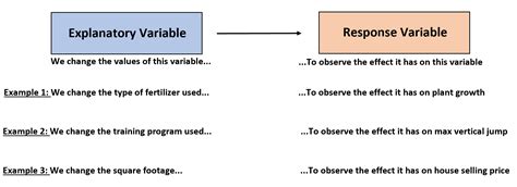 how to tell the difference between explanatory and response variables