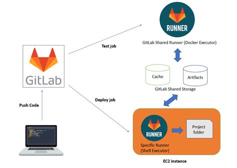 How To Test A Gitlab Runner