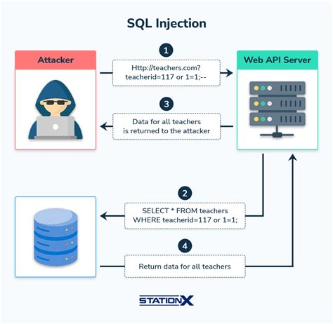 How To Test A site For Sql Injection